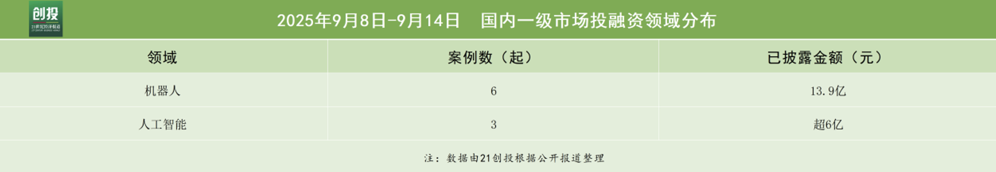 IM电竞：机器人赛道备受青睐自变量完成近10亿A+轮融资｜投融资周报(图2)