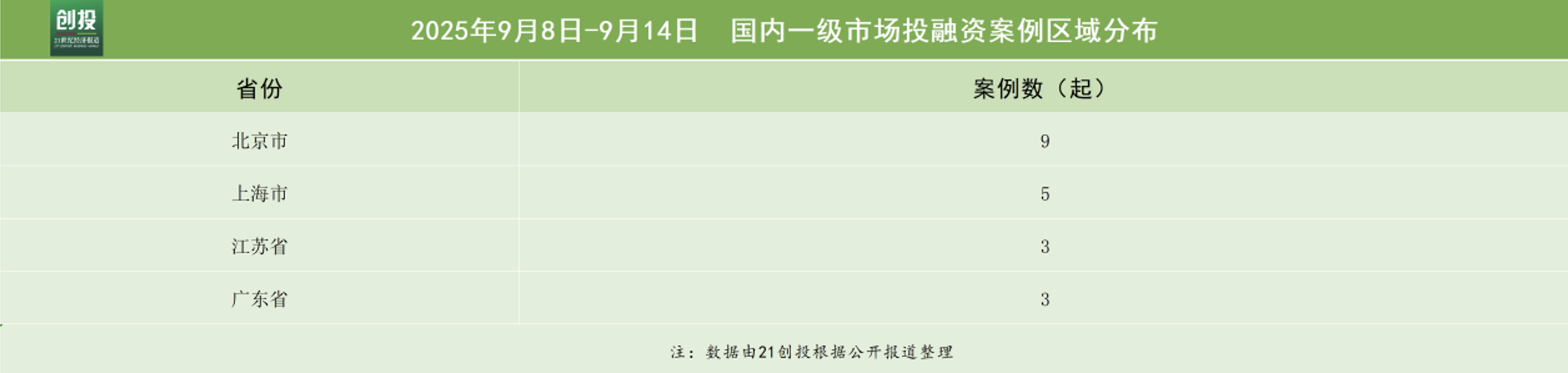 IM电竞：机器人赛道备受青睐自变量完成近10亿A+轮融资｜投融资周报(图3)