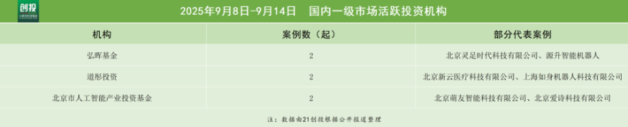 IM电竞：机器人赛道备受青睐自变量完成近10亿A+轮融资｜投融资周报(图4)
