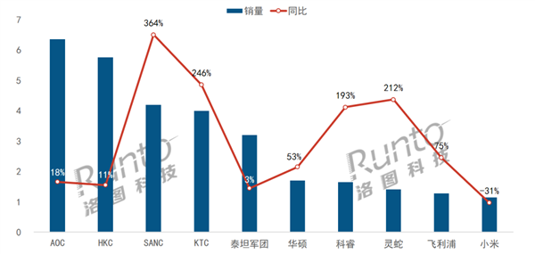 2024年2月中国大陆电竞显示器市场逆势