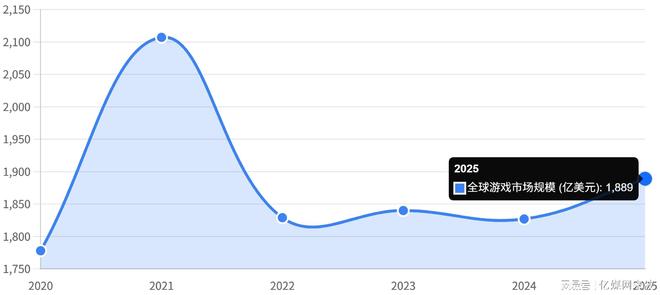 2025全球游戏格局突变：1880亿市场洗牌腾讯微软争霸(图5)