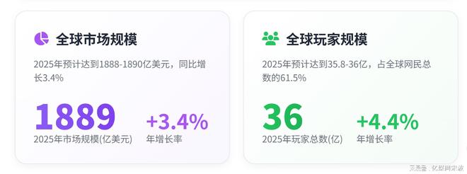 2025全球游戏格局突变：1880亿市场洗牌腾讯微软争霸(图2)