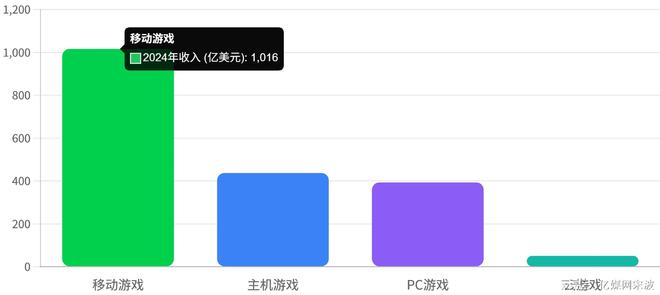 2025全球游戏格局突变：1880亿市场洗牌腾讯微软争霸(图4)