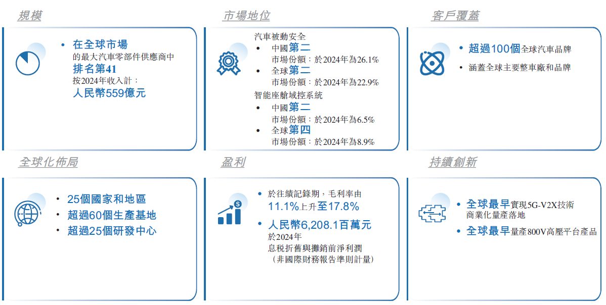 IM电竞：均胜电子登陆港交所：A+H资本