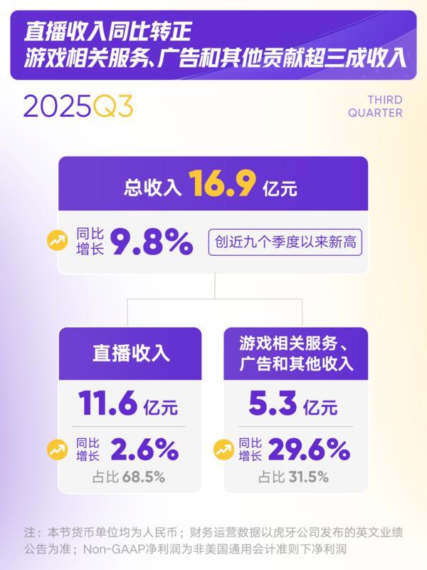 IM电竞：虎牙发布2025年Q3财报：游