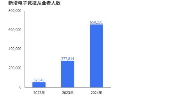 IM电竞：《2024年中国电竞行业职业发展报告》发布行业涌现千万量级的新职业(图3)