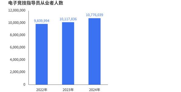 IM电竞：《2024年中国电竞行业职业发展报告》发布行业涌现千万量级的新职业(图4)