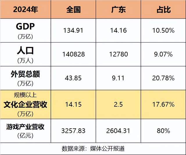文投会“暴露”广东家底！论中国文化产业的“含广量”(图2)