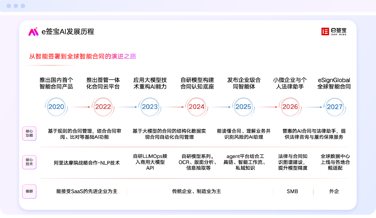 e签宝的AI进化论：从电子签名到数字信任