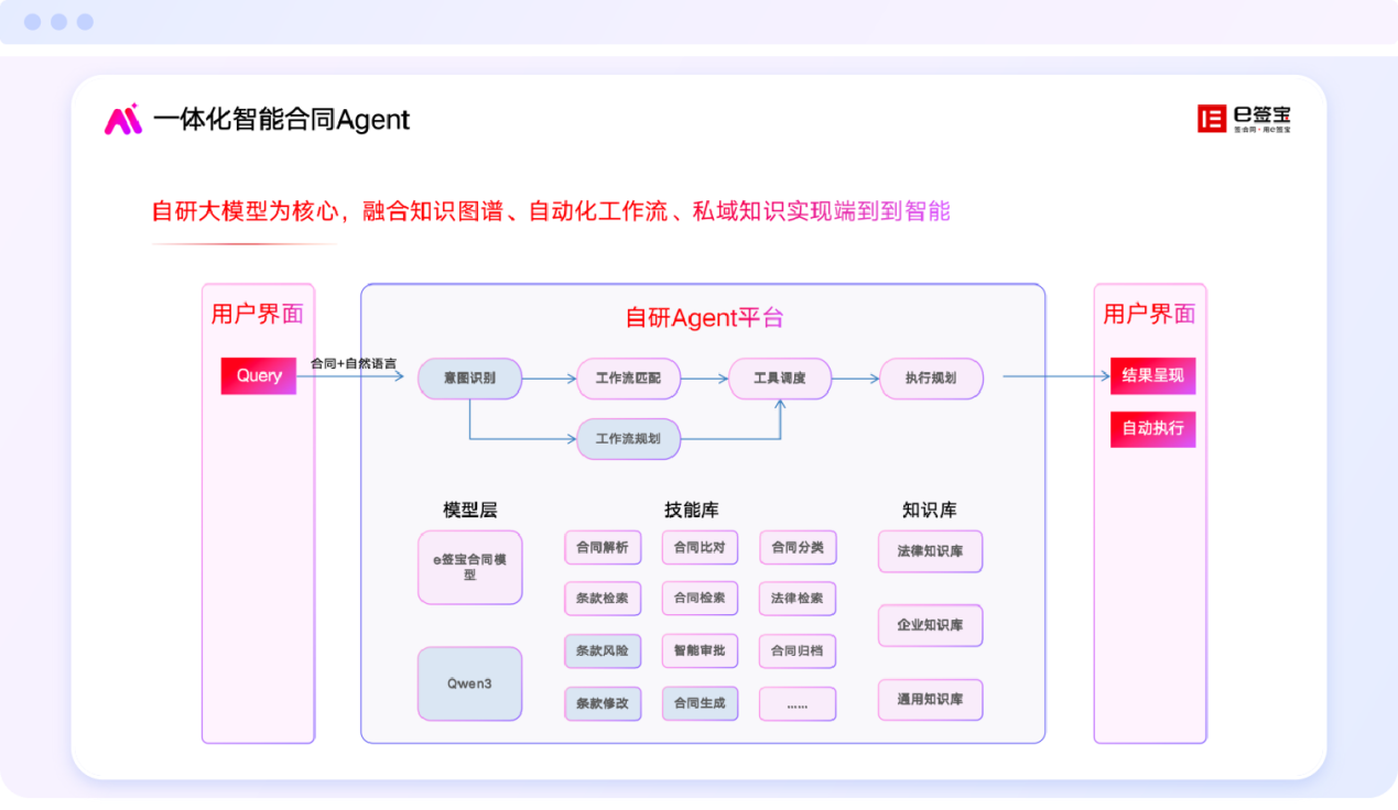 e签宝的AI进化论：从电子签名到数字信任基础设施(图3)