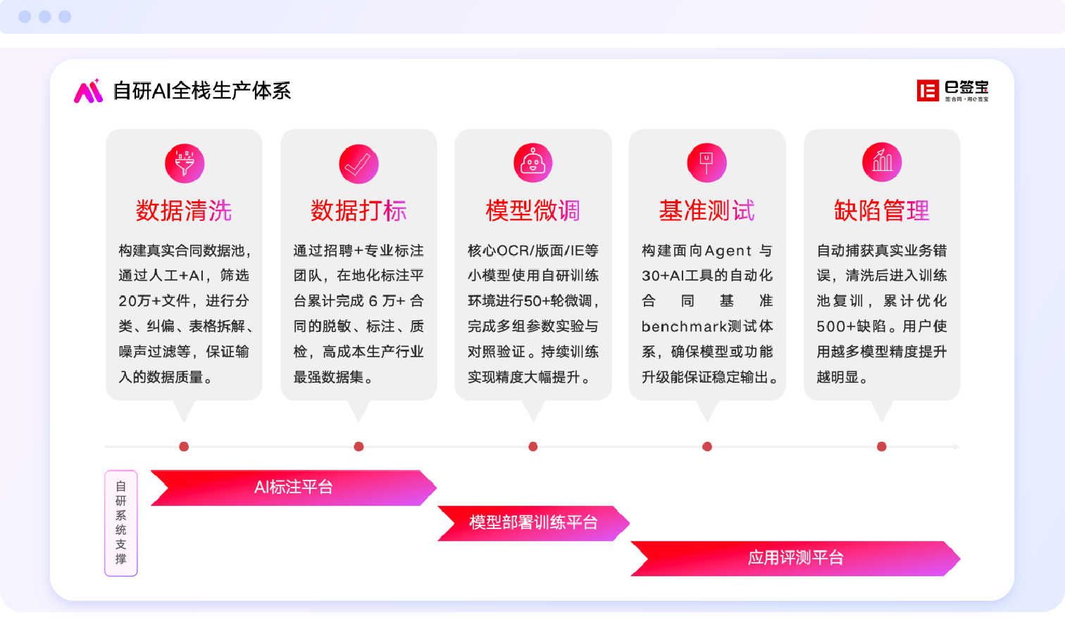 e签宝的AI进化论：从电子签名到数字信任基础设施(图4)