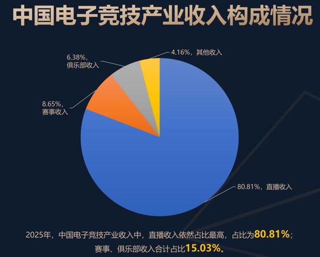 IM电竞：300亿元年收入困于80%直播依赖中国电竞商业化亟需构建抗风险、多元化生态(图2)