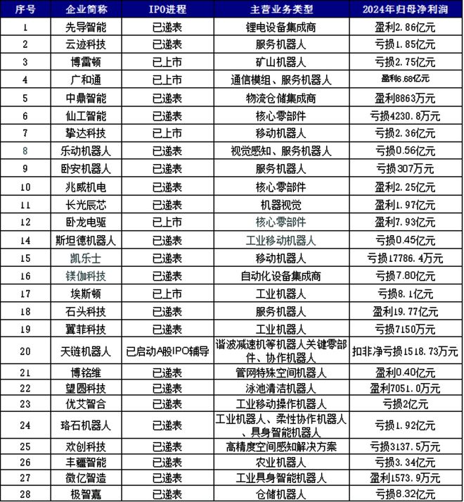 “宇树们”这一年：一边台前狂秀一边上市补血(图2)