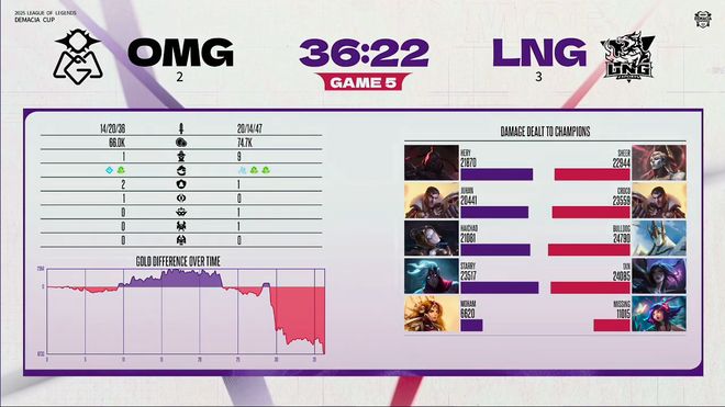 德玛西亚杯：葱还是嫩的香！LNG五局战胜OMG挺进线下(图10)