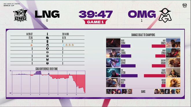 德玛西亚杯：葱还是嫩的香！LNG五局战胜OMG挺进线下(图2)