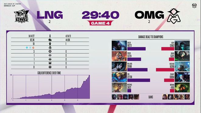 德玛西亚杯：葱还是嫩的香！LNG五局战胜OMG挺进线下(图8)