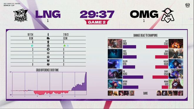 德玛西亚杯：葱还是嫩的香！LNG五局战胜OMG挺进线下(图4)