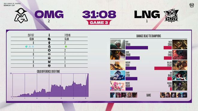 德玛西亚杯：葱还是嫩的香！LNG五局战胜OMG挺进线下(图6)