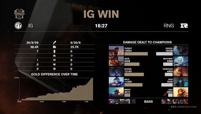 IM电竞：德玛西亚杯：电竞春晚就这？IG16分27秒碾压RNG晋级淘汰赛(图4)
