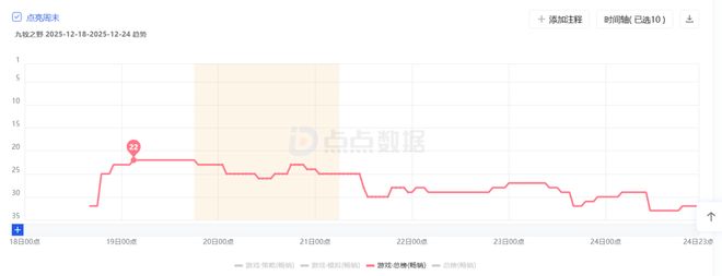 成为2025年首发成绩最好的SLG后发行制作人：不图短期盈利目标十年长青(图10)