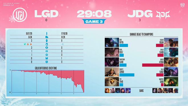 IM电竞：德玛西亚杯：Tabe重组阵容初见成效JDG横扫LGD挺进决赛(图7)