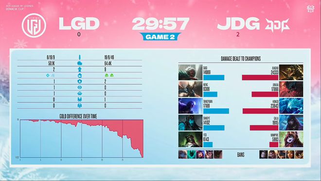 IM电竞：德玛西亚杯：Tabe重组阵容初见成效JDG横扫LGD挺进决赛(图5)
