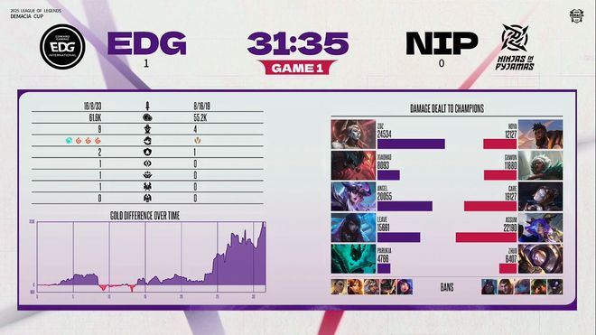IM电竞：德玛西亚杯：拒绝让一追二NIP领先七千被EDG翻盘(图3)