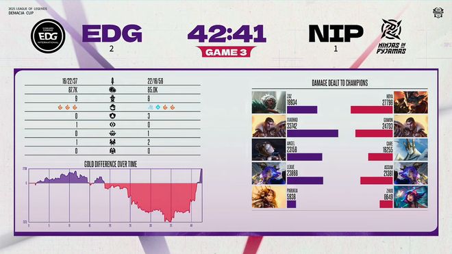 IM电竞：德玛西亚杯：拒绝让一追二NIP领先七千被EDG翻盘(图7)