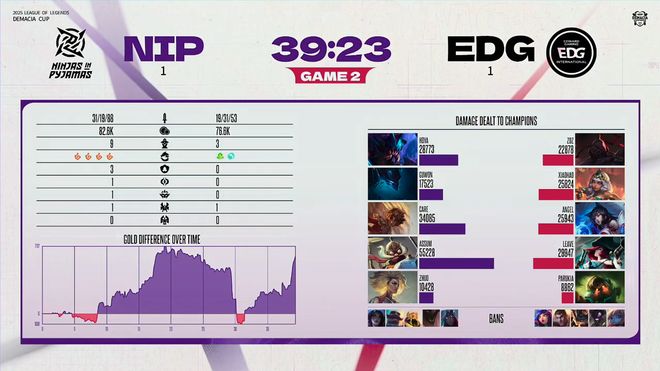 IM电竞：德玛西亚杯：拒绝让一追二NIP领先七千被EDG翻盘(图5)