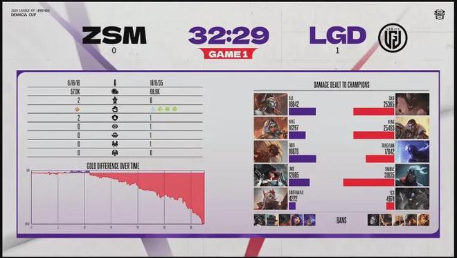 IM电竞：德玛西亚杯：掉线也无所谓LGD轻取ZSM(图3)