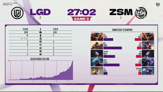 IM电竞：德玛西亚杯：掉线也无所谓LGD轻取ZSM(图7)