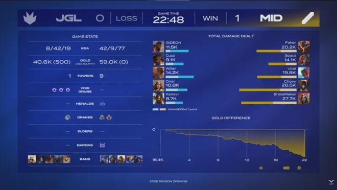 IM电竞：LCK季前赛：中单队伍大胜上单队伍Faker再次率领夺冠(图3)