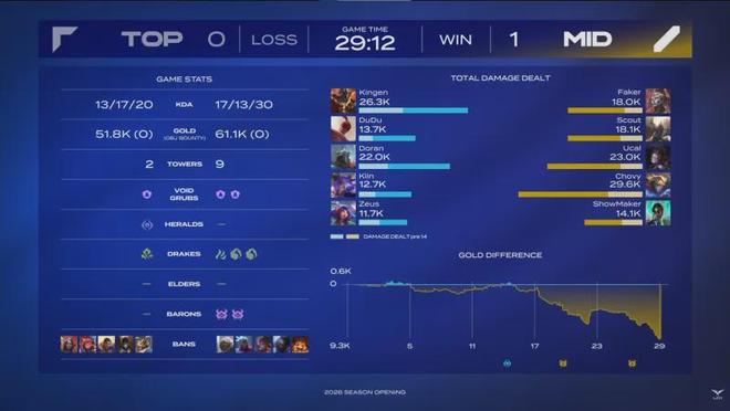 IM电竞：LCK季前赛：中单队伍大胜上单队伍Faker再次率领夺冠(图7)