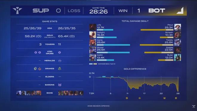 IM电竞：LCK季前赛：中单队伍大胜上单队伍Faker再次率领夺冠(图5)