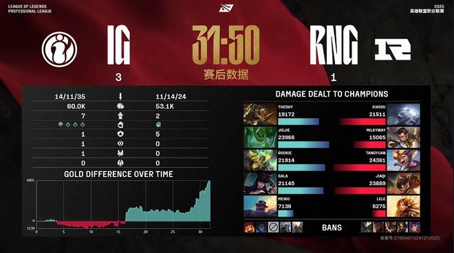 让一追三iG击溃RNG拿下电竞春晚！网友：iG操作更胜一筹(图10)