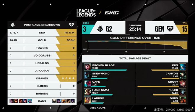 电竞世界杯：GEN三局击碎G2晋级梦想明日将与AL争夺冠亚军(图3)