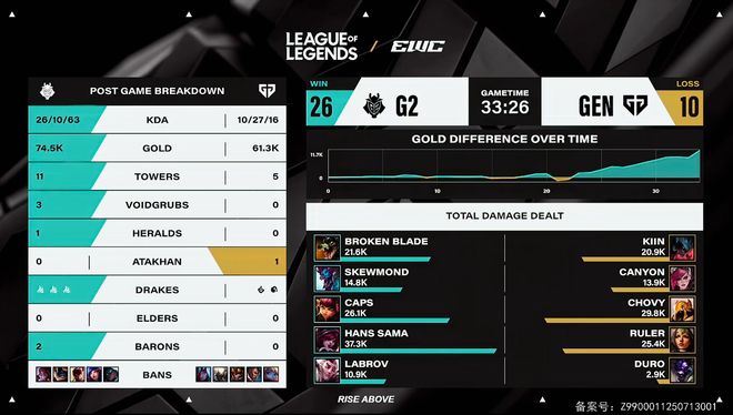 电竞世界杯：GEN三局击碎G2晋级梦想明日将与AL争夺冠亚军(图5)