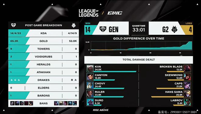 电竞世界杯：GEN三局击碎G2晋级梦想明日将与AL争夺冠亚军(图7)
