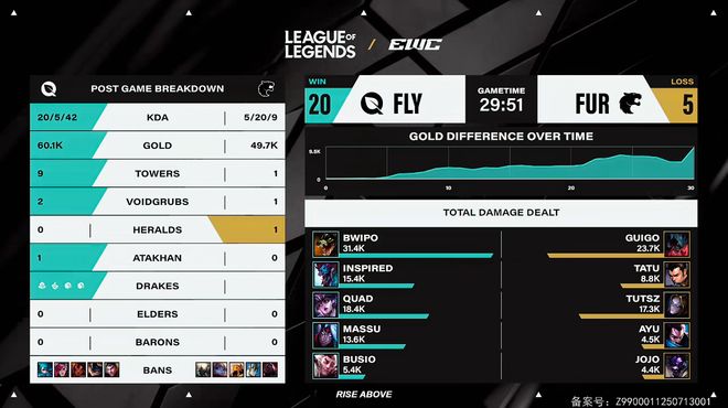 电竞世界杯：FLY击溃FRU晋级八强Bwipo再战GEN(图3)