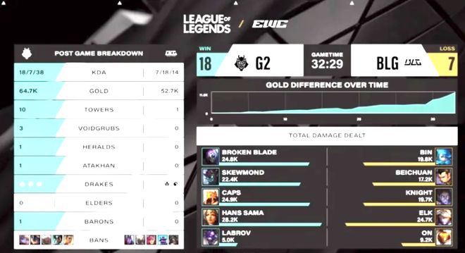 电竞世界杯：G2三局击碎BLG的四强梦！BLG在干什么？(图5)