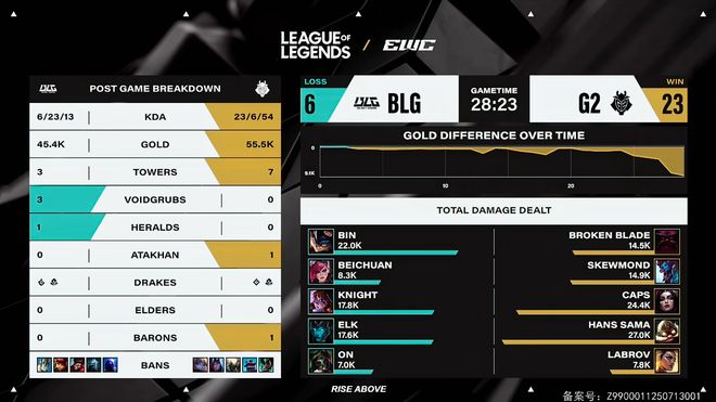 电竞世界杯：G2三局击碎BLG的四强梦！BLG在干什么？(图7)