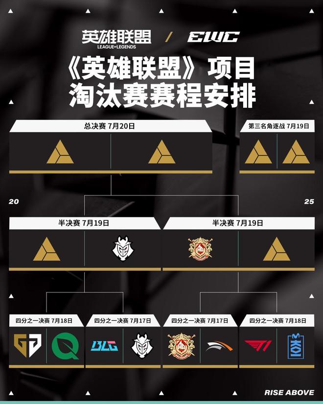 电竞世界杯：有惊无险T1三局击败MKOI