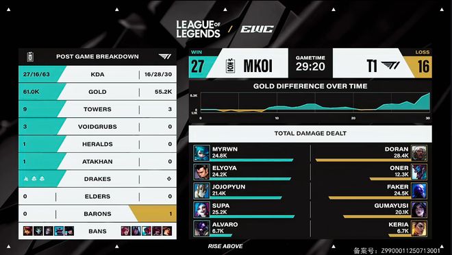 电竞世界杯：有惊无险T1三局击败MKOI晋级四强！(图5)