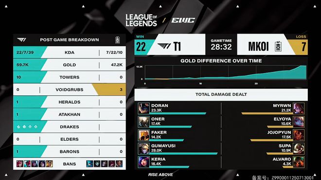 电竞世界杯：有惊无险T1三局击败MKOI晋级四强！(图3)