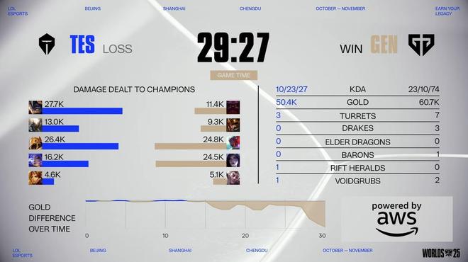 和GEN比发育不太明智吧Chovy永恩发育成型2-0砍翻TES(图2)