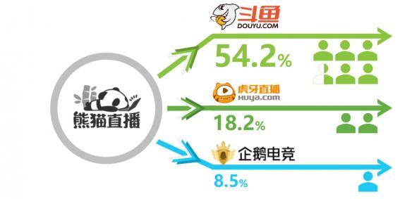 IM电竞：企鹅电竞停运后谁会是下一个“掉队者”？(图6)