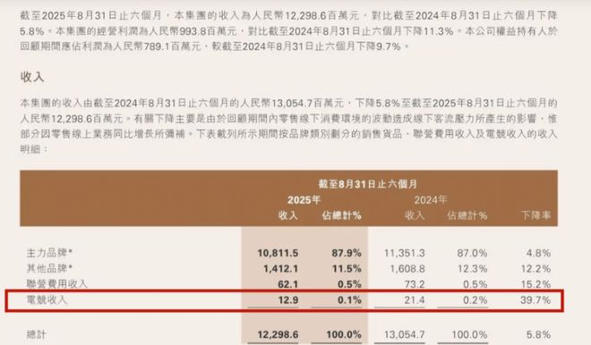 LPL热度下滑有多严重？TES公布财报相比去年收入下降40%(图4)