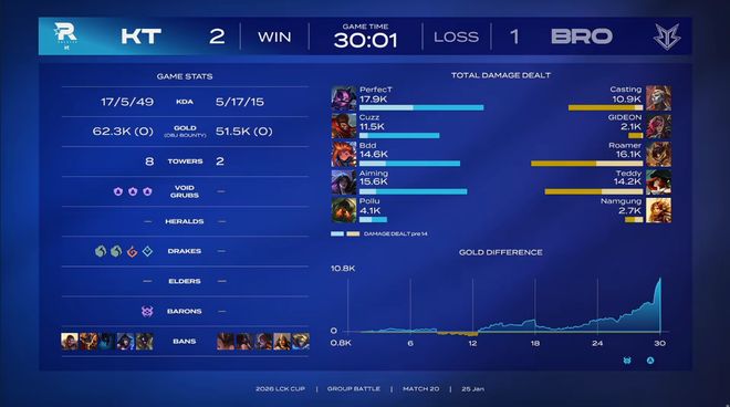 LCK春季赛：道心没有破碎KT找回状态三局战胜BRO(图7)