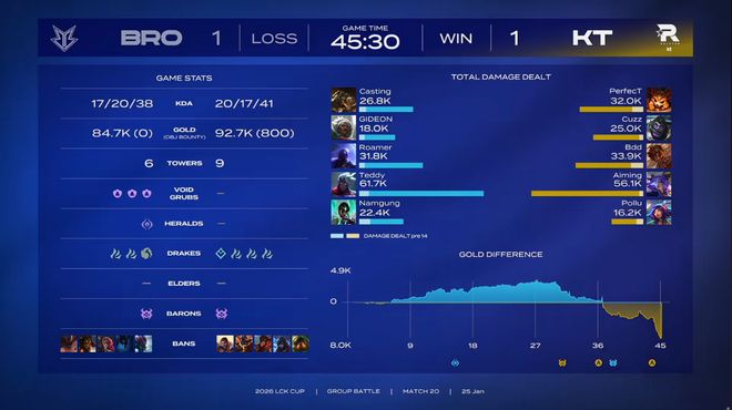 LCK春季赛：道心没有破碎KT找回状态三局战胜BRO(图5)