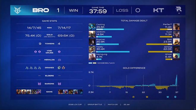 LCK春季赛：道心没有破碎KT找回状态三局战胜BRO(图3)